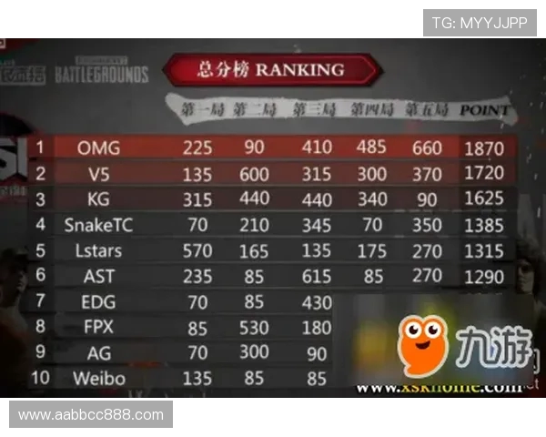 RNG战队在Major赛积分榜中以67分稳居首位，展现强劲实力